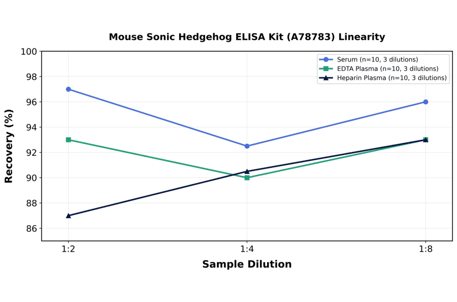 Linearity - Mouse Sonic Hedgehog ELISA Kit (A78783) - Antibodies.com