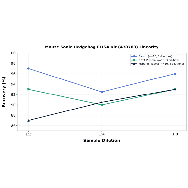 Linearity - Mouse Sonic Hedgehog ELISA Kit (A78783) - Antibodies.com