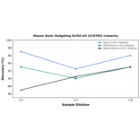 Linearity - Mouse Sonic Hedgehog ELISA Kit (A78783) - Antibodies.com