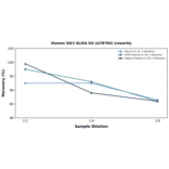 Linearity - Human SIK1 ELISA Kit (A78784) - Antibodies.com