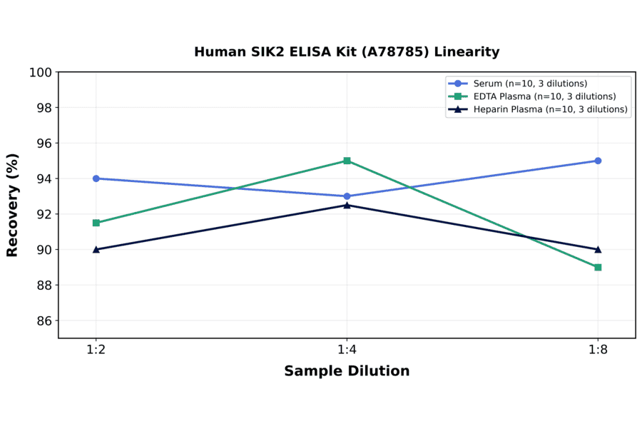 Linearity - Human SIK2 ELISA Kit (A78785) - Antibodies.com