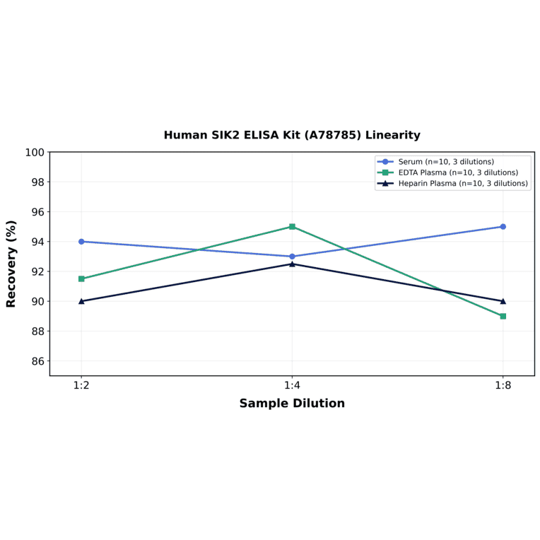 Linearity - Human SIK2 ELISA Kit (A78785) - Antibodies.com