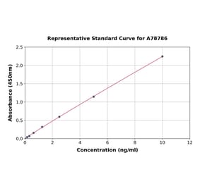 Standard Curve - Rat SIRT1 ELISA Kit (A78786) - Antibodies.com