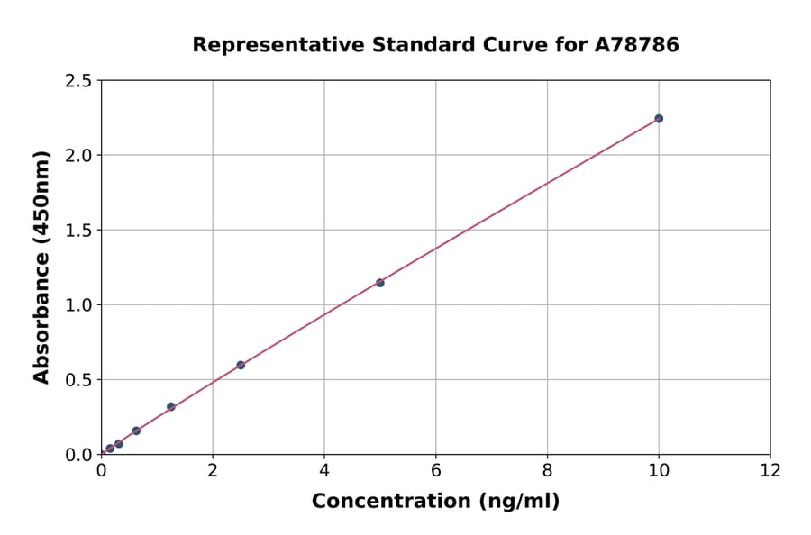 Standard Curve - Rat SIRT1 ELISA Kit (A78786) - Antibodies.com