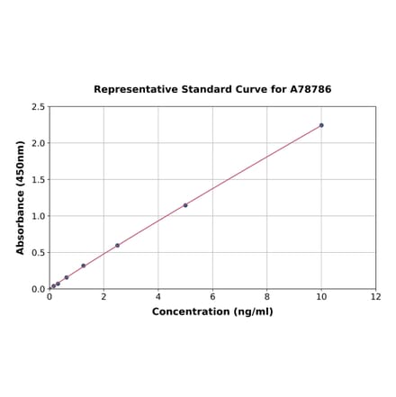 Standard Curve - Rat SIRT1 ELISA Kit (A78786) - Antibodies.com