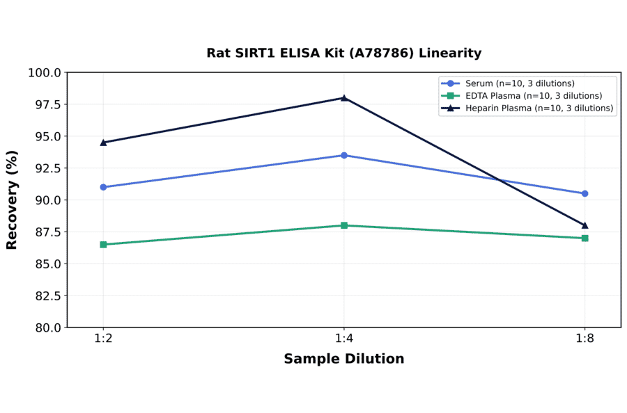 Linearity - Rat SIRT1 ELISA Kit (A78786) - Antibodies.com