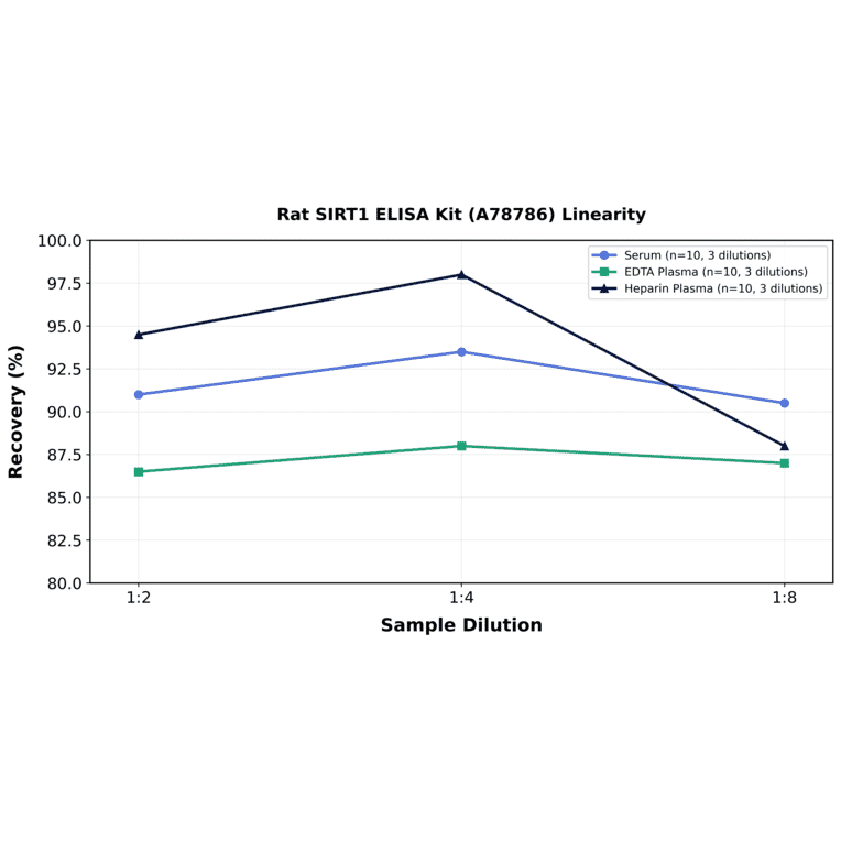 Linearity - Rat SIRT1 ELISA Kit (A78786) - Antibodies.com