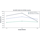 Linearity - Rat SIRT1 ELISA Kit (A78786) - Antibodies.com