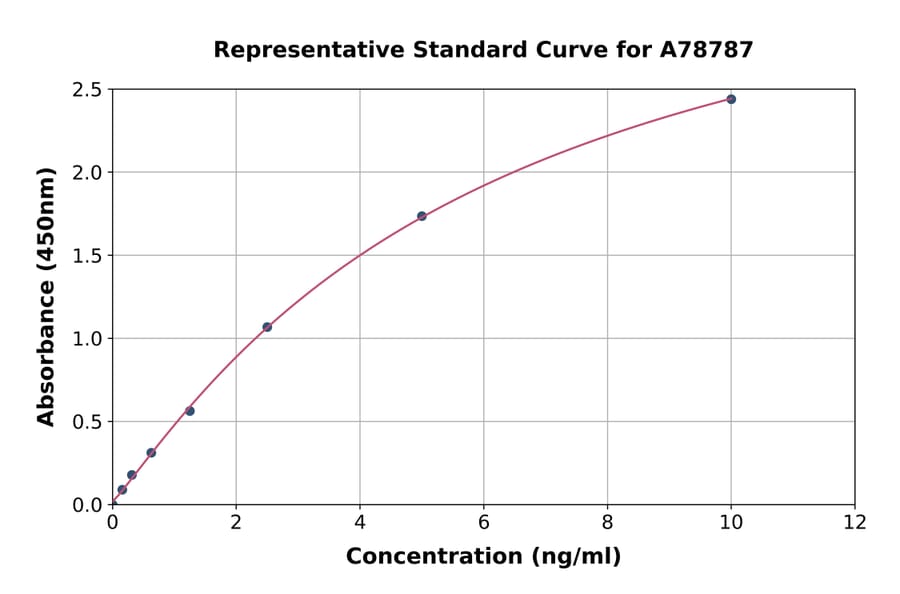 Standard Curve - Human SKP2 ELISA Kit (A78787) - Antibodies.com