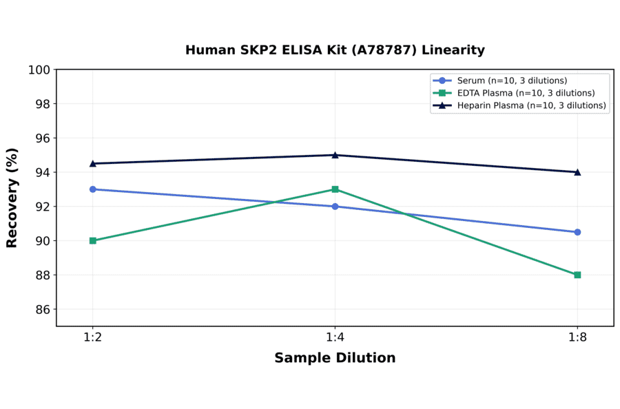 Linearity - Human SKP2 ELISA Kit (A78787) - Antibodies.com