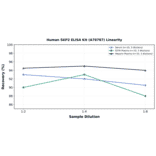 Linearity - Human SKP2 ELISA Kit (A78787) - Antibodies.com