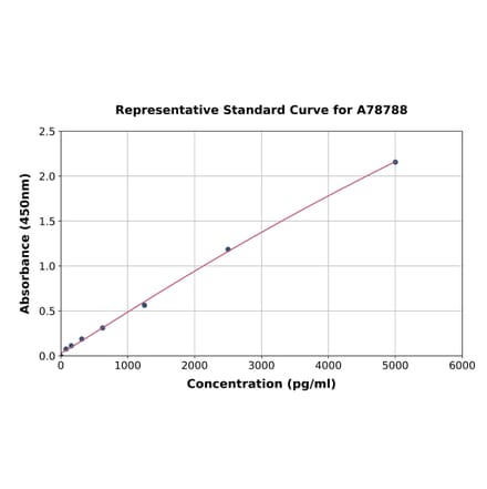 Standard Curve - Human CCL21 ELISA Kit (A78788) - Antibodies.com