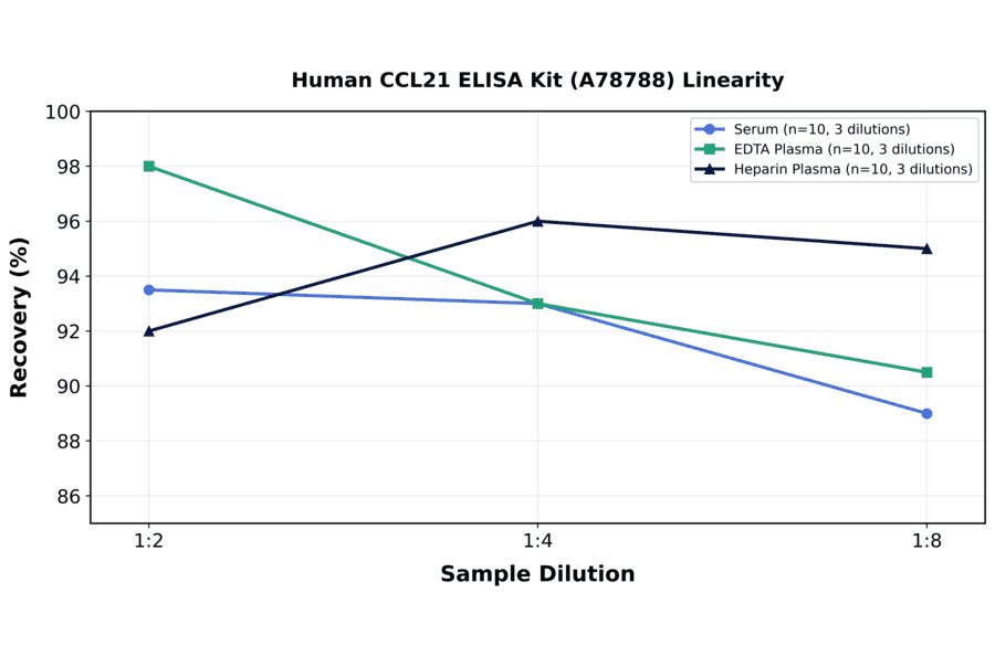Linearity - Human CCL21 ELISA Kit (A78788) - Antibodies.com