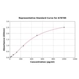 Standard Curve - Mouse Ccl21a ELISA Kit (A78789) - Antibodies.com
