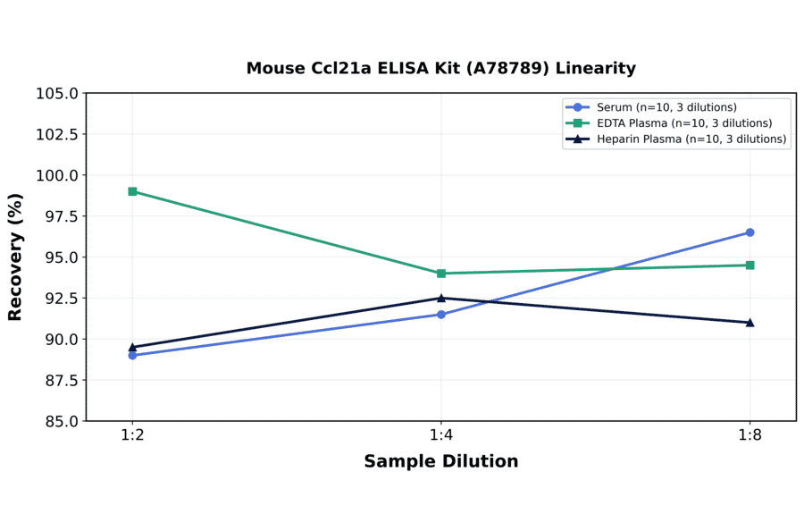 Linearity - Mouse Ccl21a ELISA Kit (A78789) - Antibodies.com