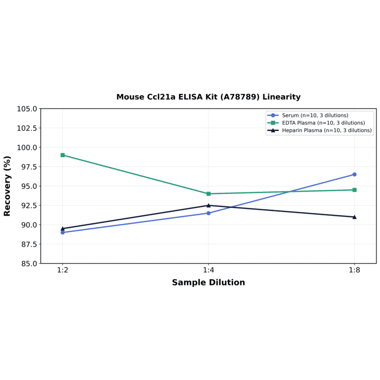 Linearity - Mouse Ccl21a ELISA Kit (A78789) - Antibodies.com