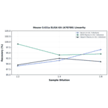 Linearity - Mouse Ccl21a ELISA Kit (A78789) - Antibodies.com