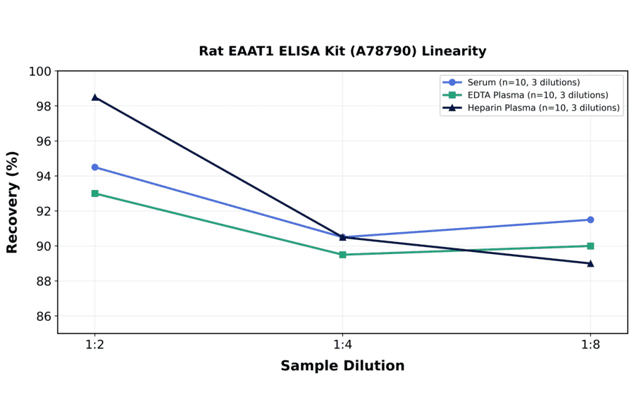 Linearity - Rat EAAT1 ELISA Kit (A78790) - Antibodies.com