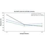 Linearity - Rat EAAT1 ELISA Kit (A78790) - Antibodies.com