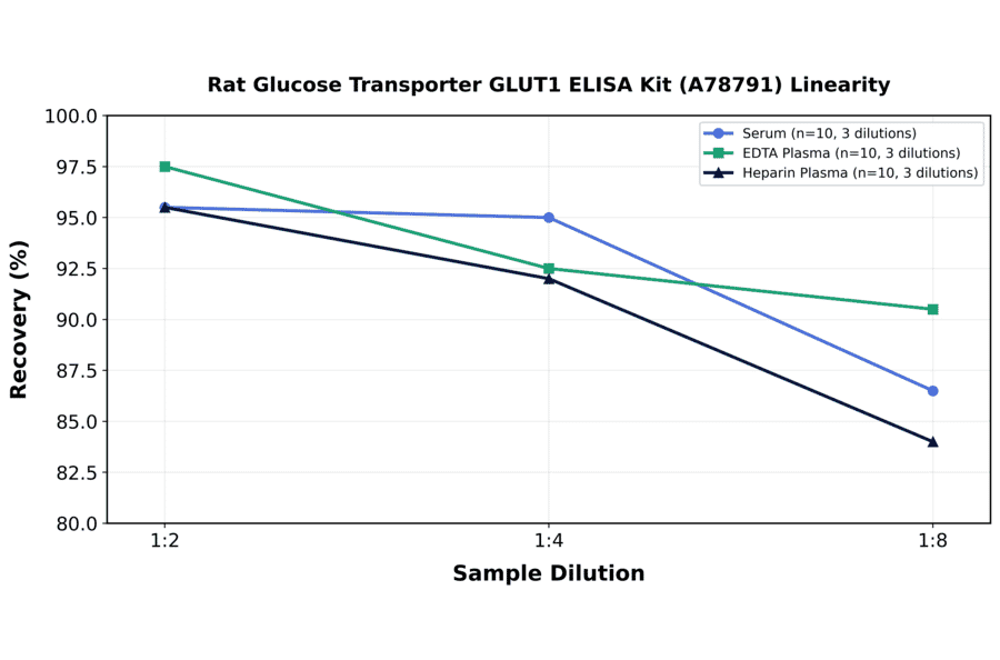 Linearity - Rat Glucose Transporter GLUT1 ELISA Kit (A78791) - Antibodies.com