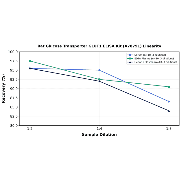 Linearity - Rat Glucose Transporter GLUT1 ELISA Kit (A78791) - Antibodies.com