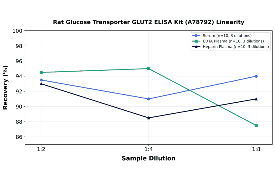 Linearity - Rat Glucose Transporter GLUT2 ELISA Kit (A78792) - Antibodies.com