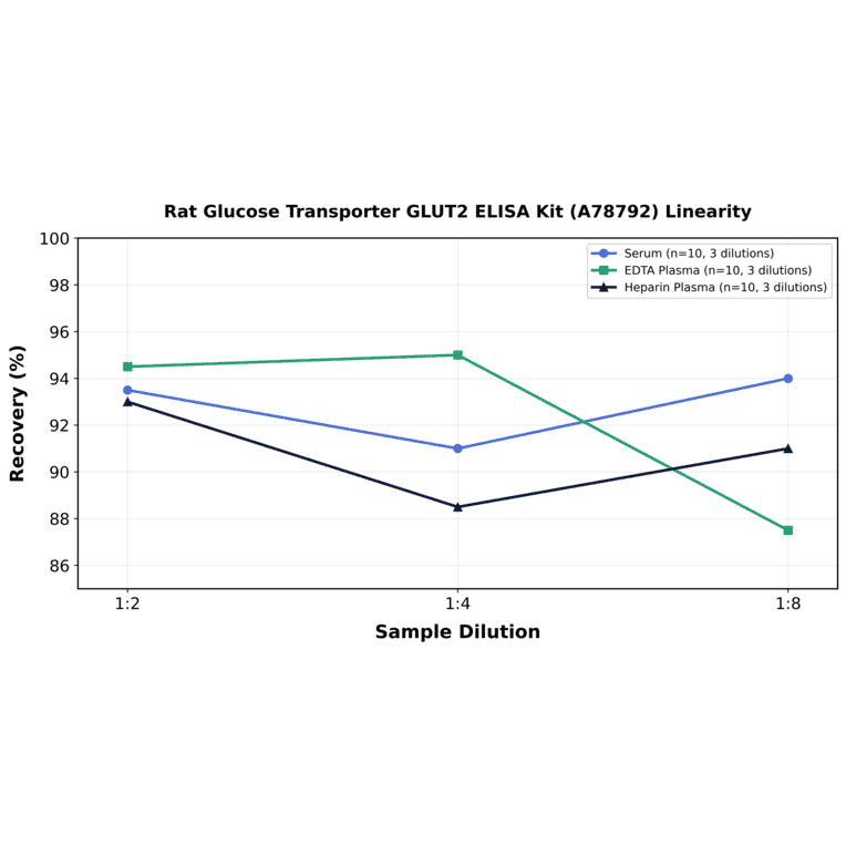 Linearity - Rat Glucose Transporter GLUT2 ELISA Kit (A78792) - Antibodies.com