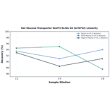 Linearity - Rat Glucose Transporter GLUT2 ELISA Kit (A78792) - Antibodies.com