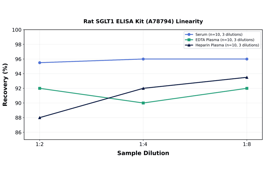 Linearity - Rat SGLT1 ELISA Kit (A78794) - Antibodies.com