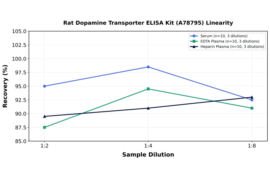 Linearity - Rat Dopamine Transporter ELISA Kit (A78795) - Antibodies.com