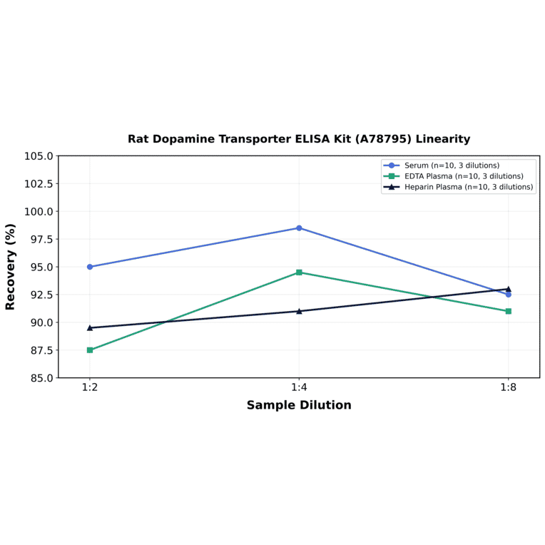Linearity - Rat Dopamine Transporter ELISA Kit (A78795) - Antibodies.com