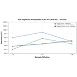 Linearity - Rat Dopamine Transporter ELISA Kit (A78795) - Antibodies.com