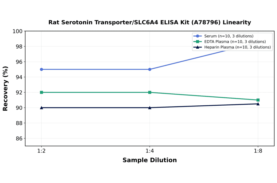 Linearity - Rat Serotonin Transporter/SLC6A4 ELISA Kit (A78796) - Antibodies.com