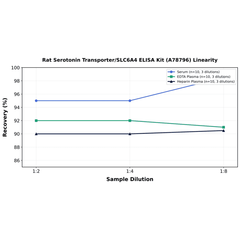 Linearity - Rat Serotonin Transporter/SLC6A4 ELISA Kit (A78796) - Antibodies.com