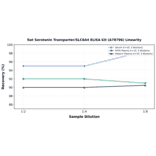 Linearity - Rat Serotonin Transporter/SLC6A4 ELISA Kit (A78796) - Antibodies.com