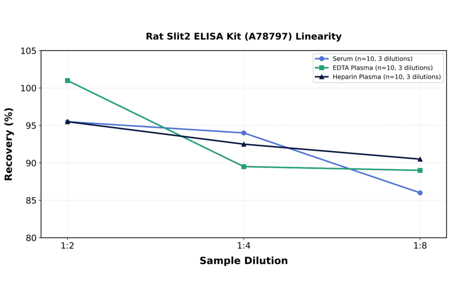 Linearity - Rat Slit2 ELISA Kit (A78797) - Antibodies.com
