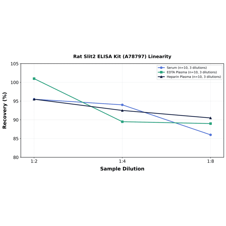 Linearity - Rat Slit2 ELISA Kit (A78797) - Antibodies.com