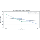 Linearity - Rat Slit2 ELISA Kit (A78797) - Antibodies.com