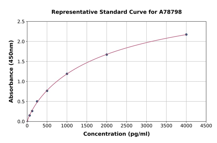 Standard Curve - Human SLPI ELISA Kit (A78798) - Antibodies.com