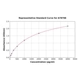 Standard Curve - Human SLPI ELISA Kit (A78798) - Antibodies.com