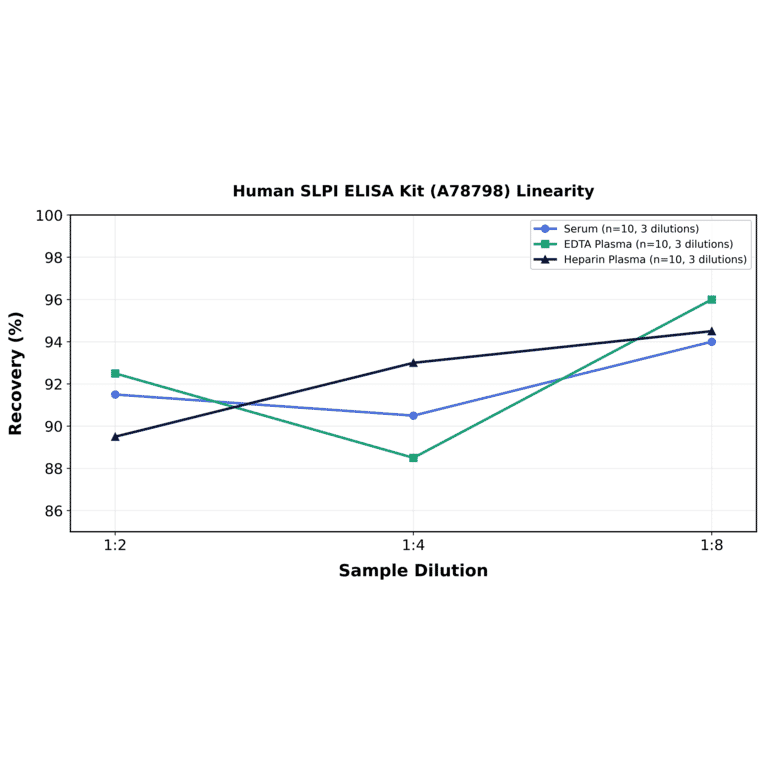 Linearity - Human SLPI ELISA Kit (A78798) - Antibodies.com