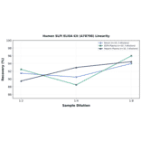 Linearity - Human SLPI ELISA Kit (A78798) - Antibodies.com