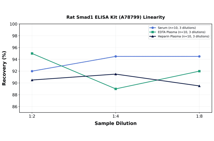 Linearity - Rat Smad1 ELISA Kit (A78799) - Antibodies.com