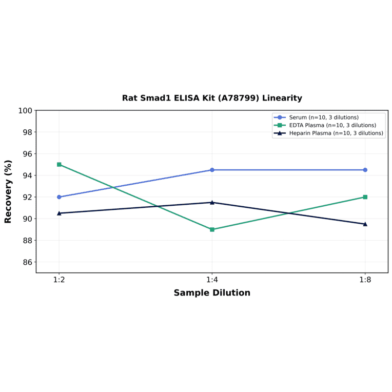 Linearity - Rat Smad1 ELISA Kit (A78799) - Antibodies.com