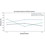 Linearity - Rat Smad1 ELISA Kit (A78799) - Antibodies.com