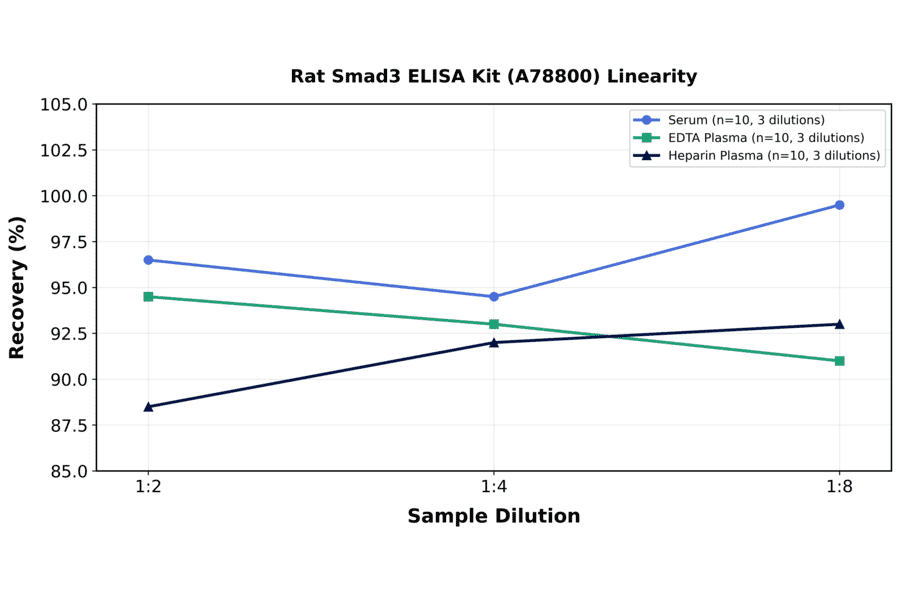 Linearity - Rat Smad3 ELISA Kit (A78800) - Antibodies.com