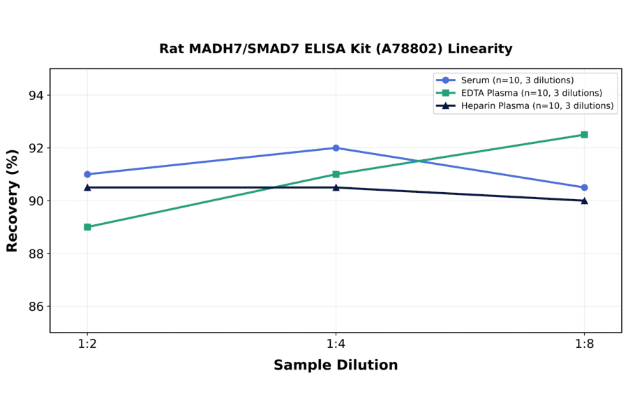 Linearity - Rat MADH7/SMAD7 ELISA Kit (A78802) - Antibodies.com