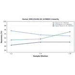 Linearity - Human SMC4 ELISA Kit (A78803) - Antibodies.com
