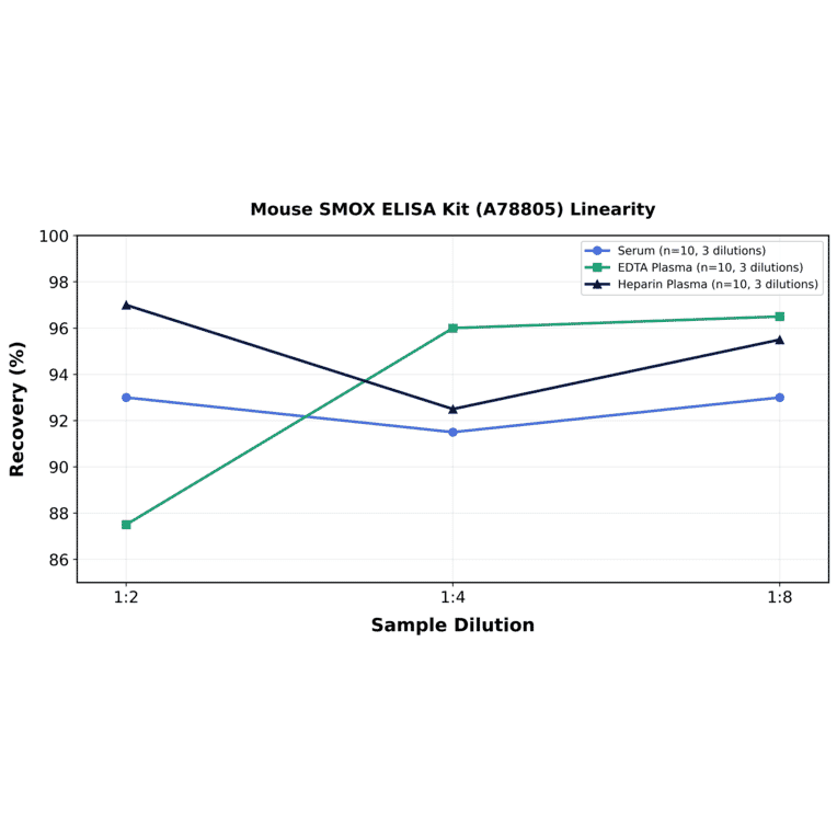 Linearity - Mouse SMOX ELISA Kit (A78805) - Antibodies.com