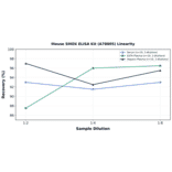 Linearity - Mouse SMOX ELISA Kit (A78805) - Antibodies.com